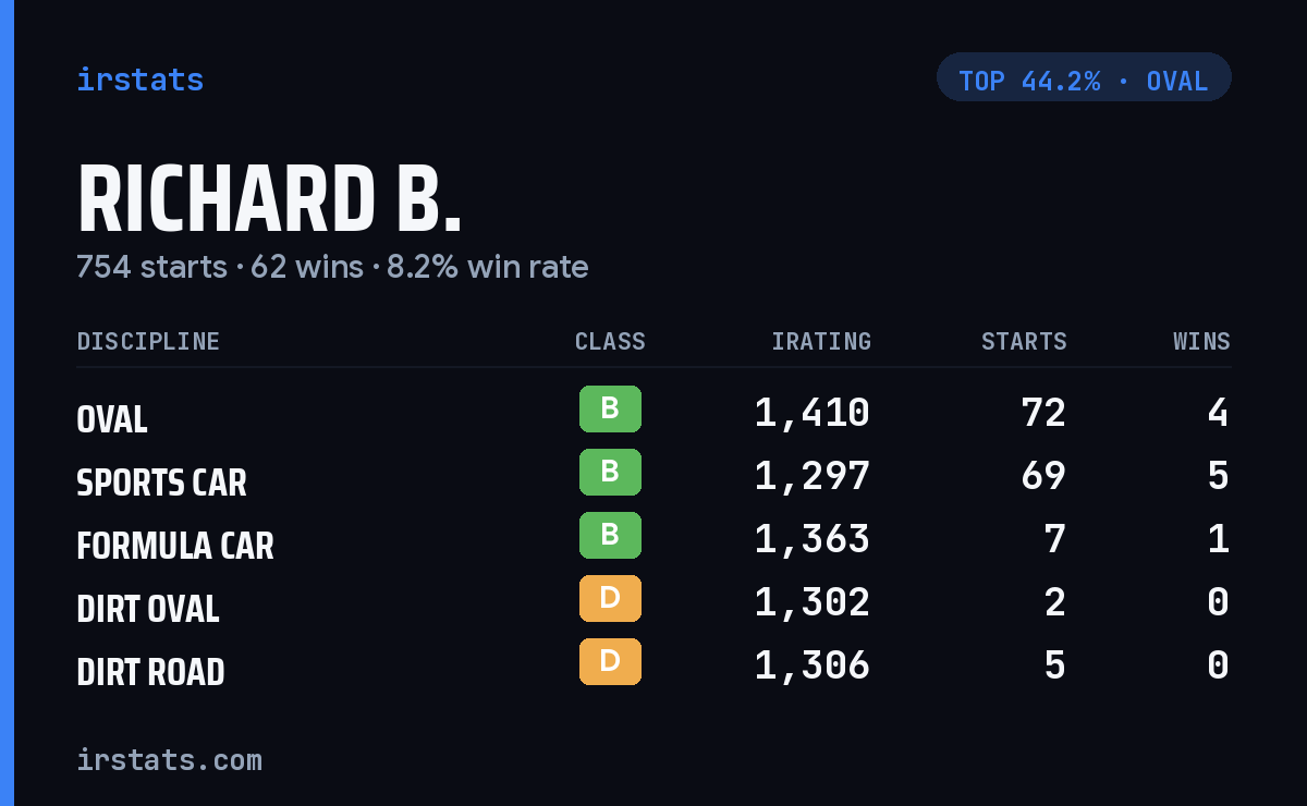 Richard B. iRacing stats card