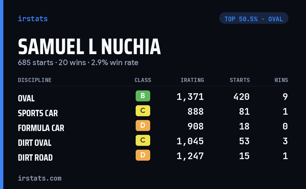Samuel L Nuchia iRacing stats card