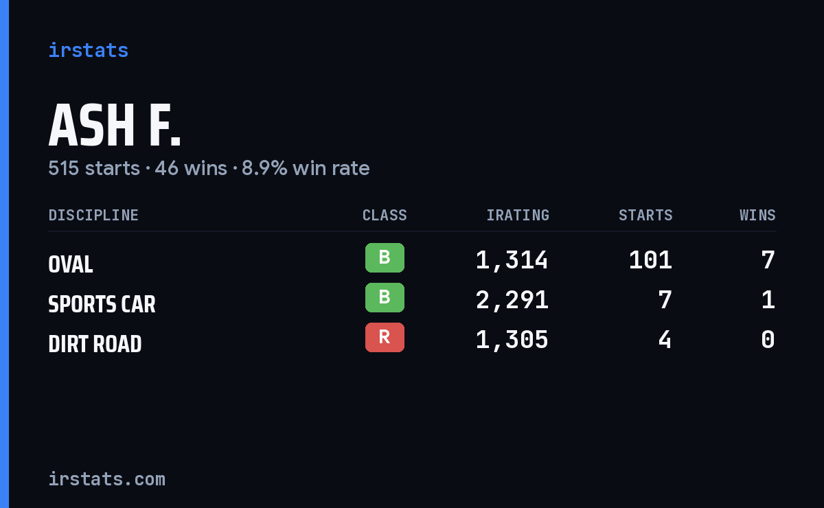 Ash F. iRacing stats card