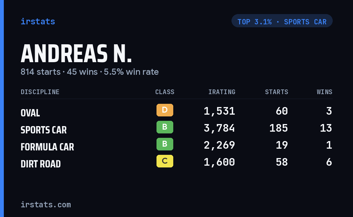 Andreas N. iRacing stats card