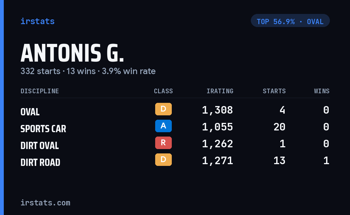 Antonis G. iRacing stats card