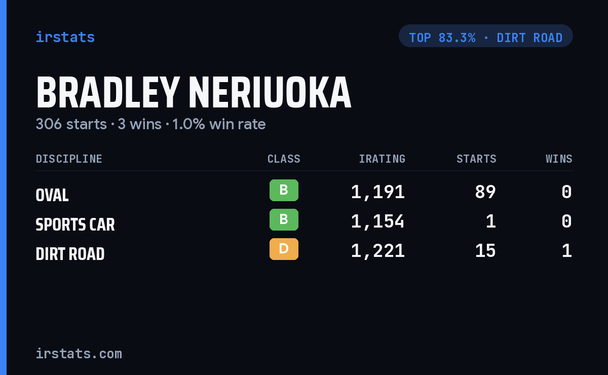 Bradley Neriuoka iRacing stats card