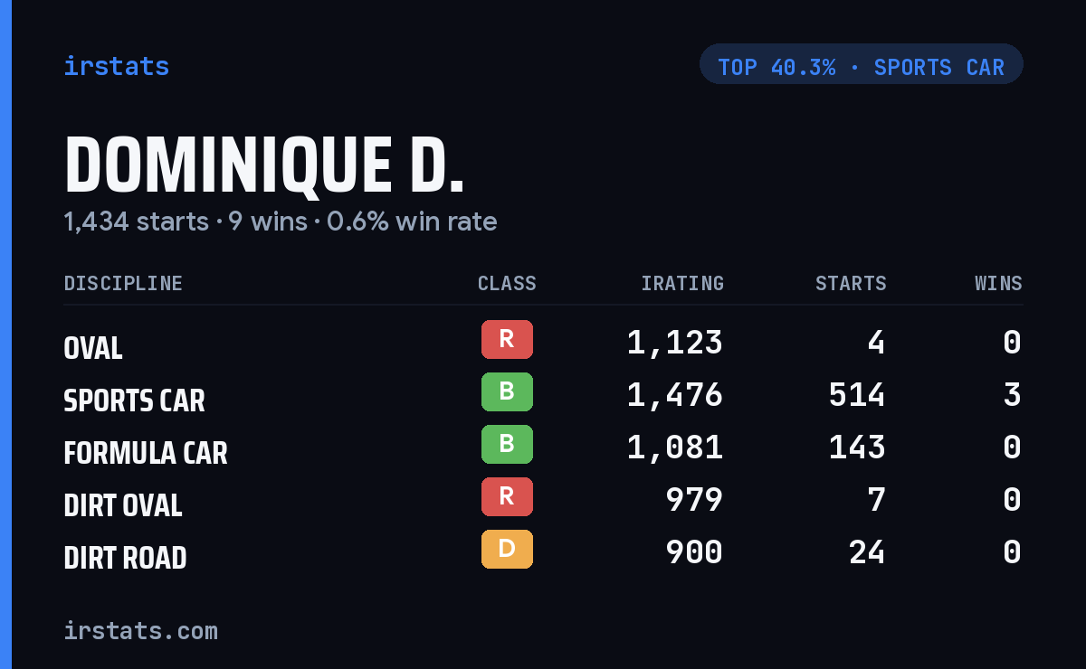 Dominique D. iRacing stats card