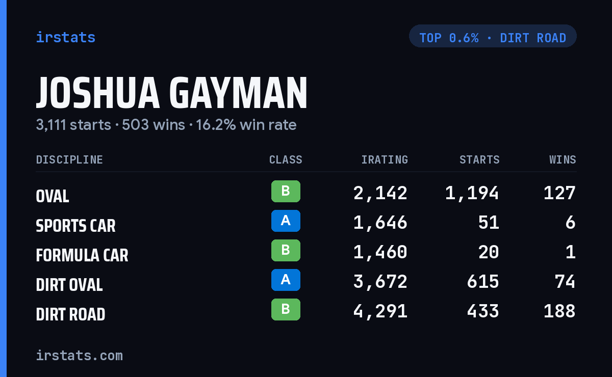 Joshua Gayman iRacing stats card