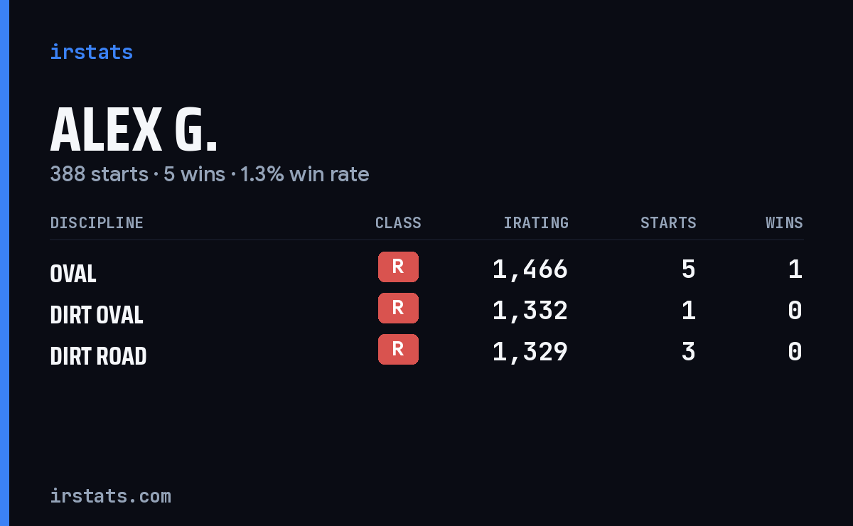 Alex G. iRacing stats card