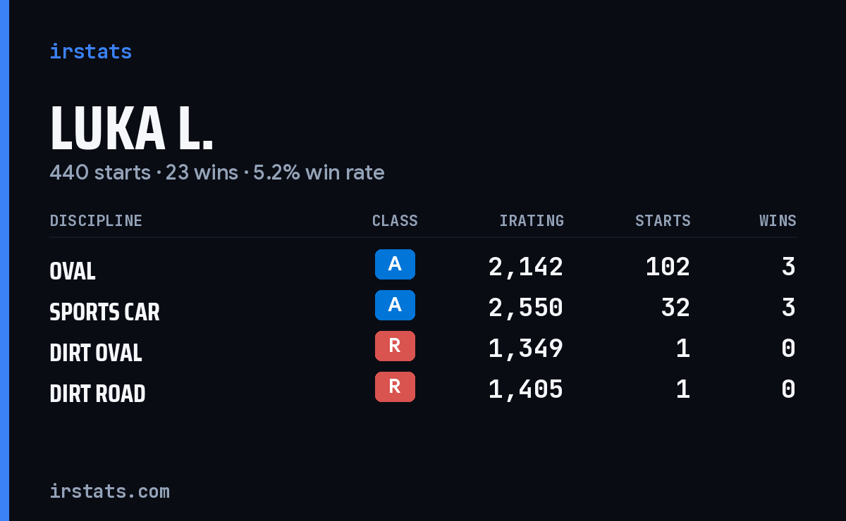Luka L. iRacing stats card