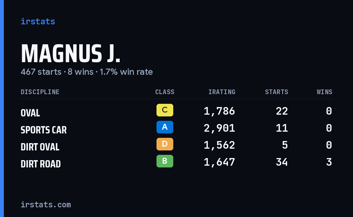 Magnus J. iRacing stats card