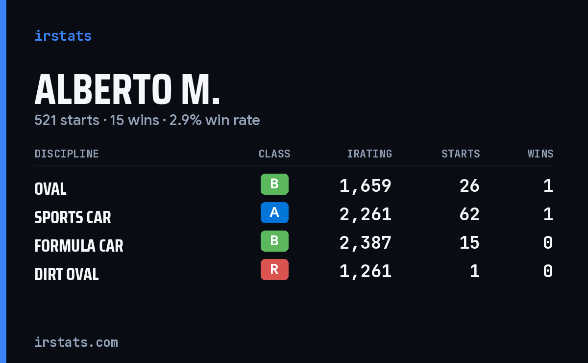 Alberto M. iRacing stats card