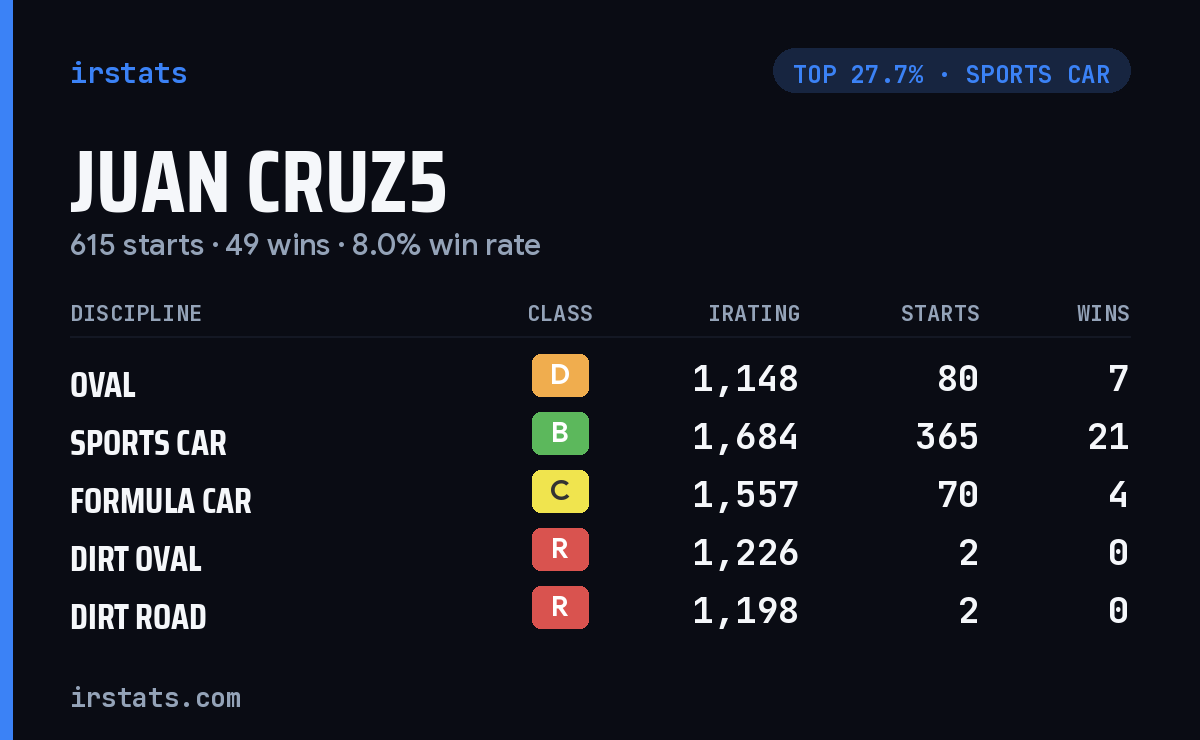 Juan Cruz5 iRacing stats card