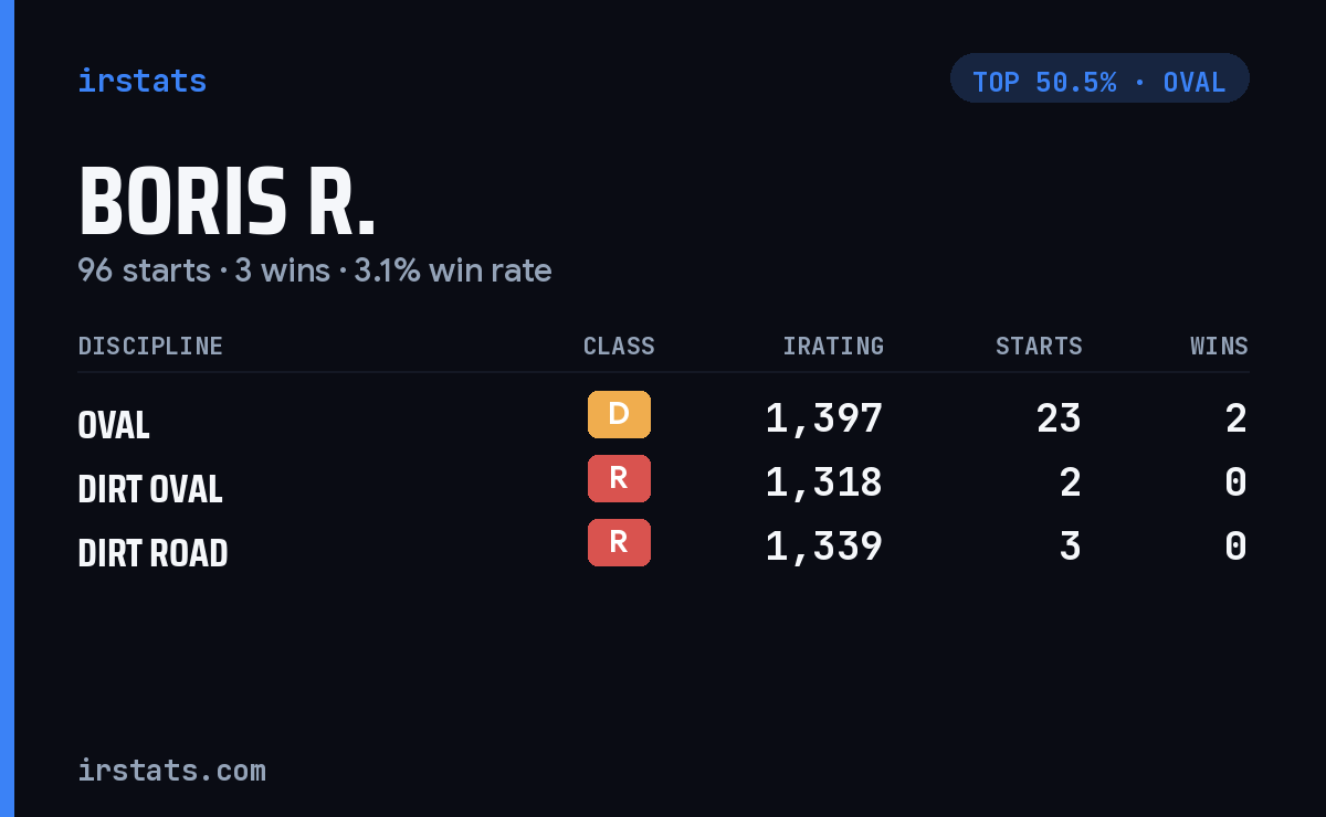 Boris R. iRacing stats card