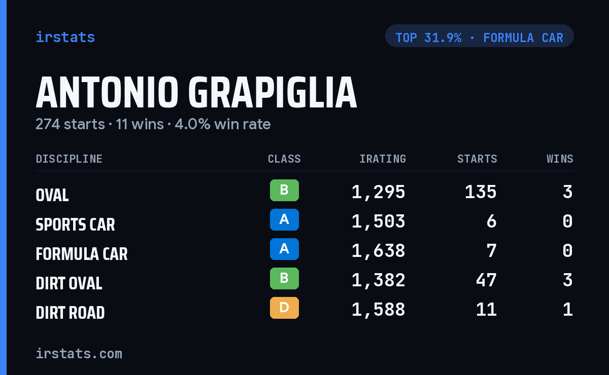Antonio Grapiglia iRacing stats card