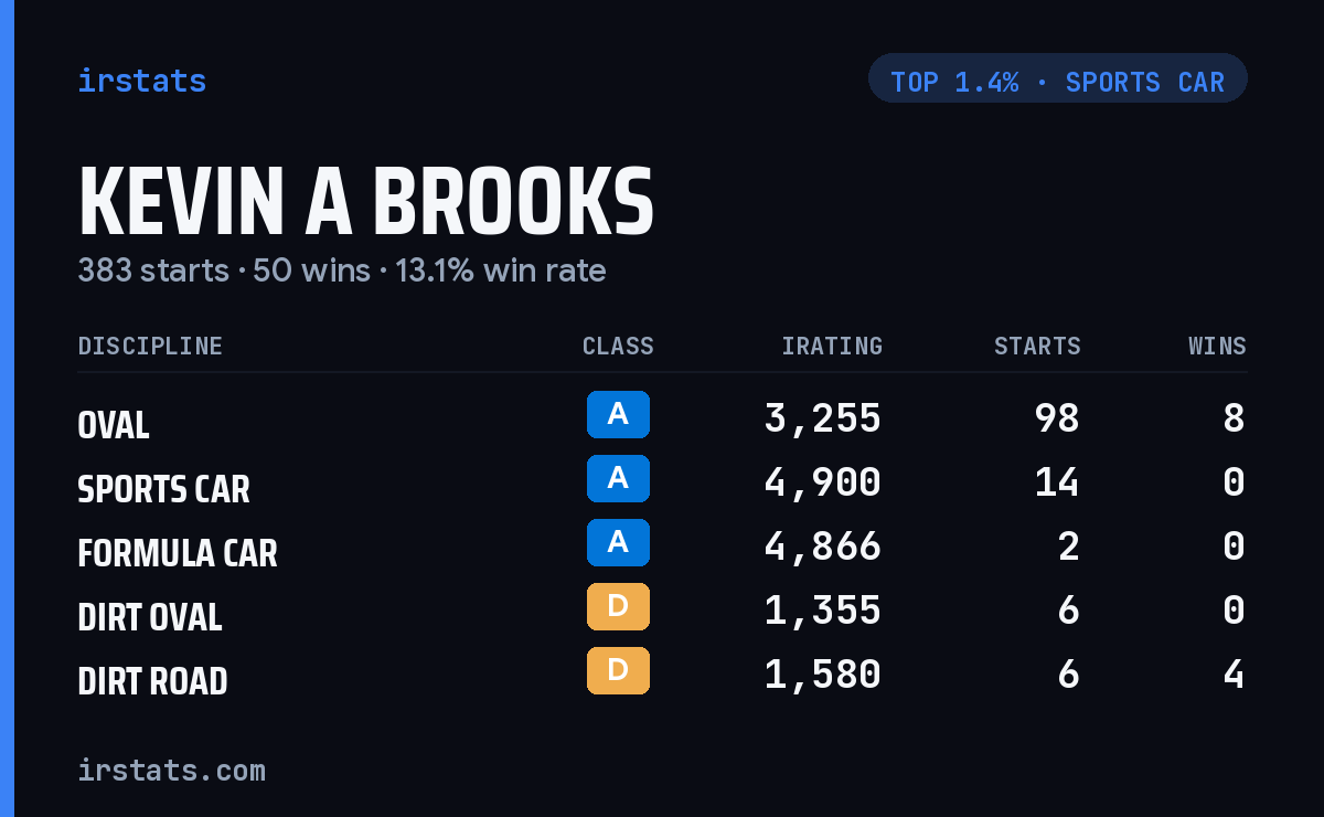 Kevin A Brooks iRacing stats card