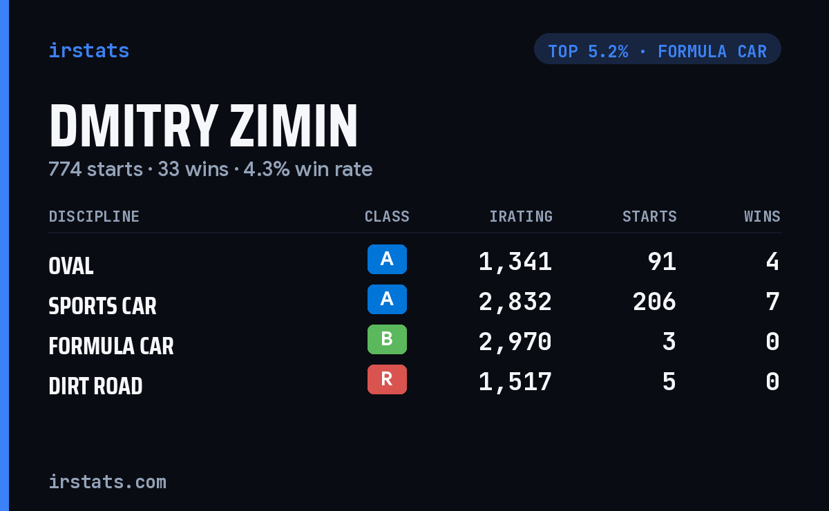 Dmitry Zimin iRacing stats card