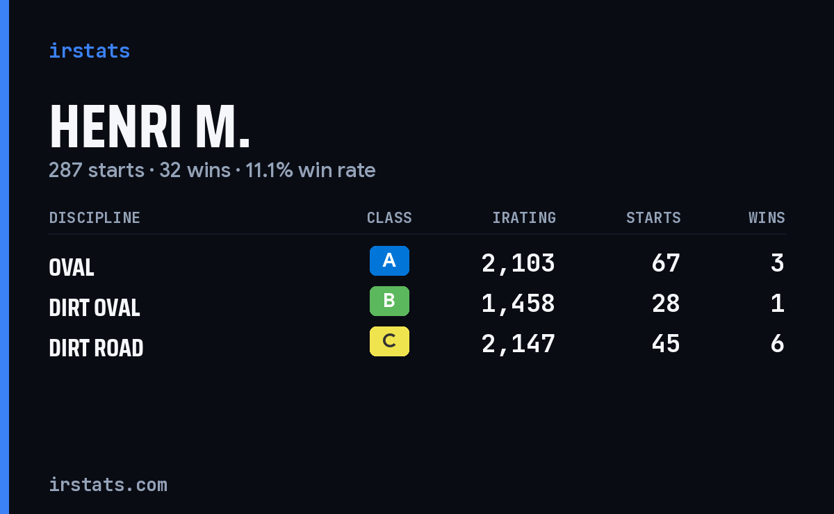 Henri M. iRacing stats card
