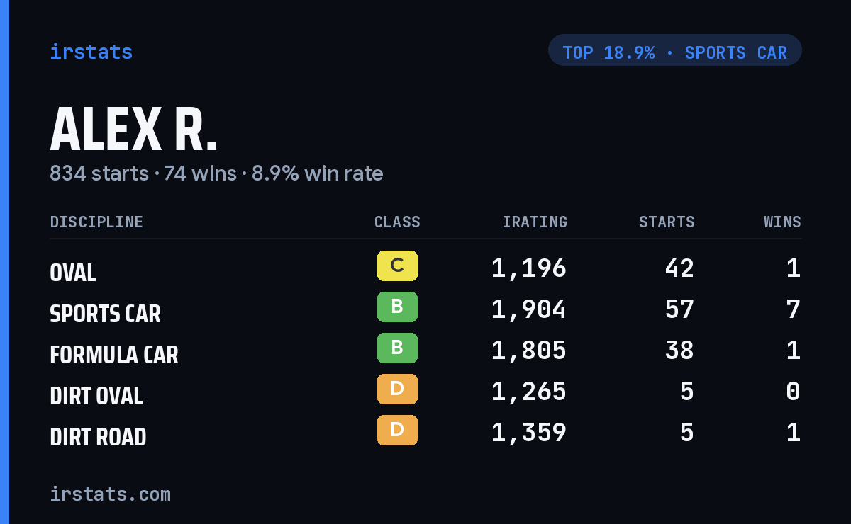 Alex R. iRacing stats card