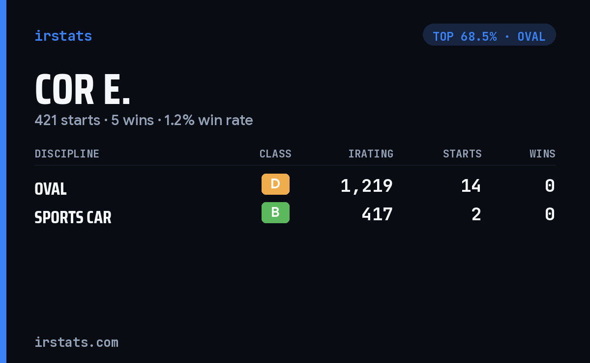 Cor E. iRacing stats card