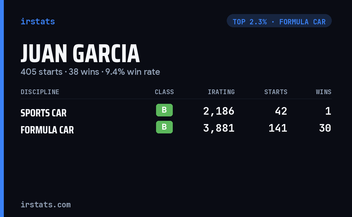 Juan Garcia iRacing stats card