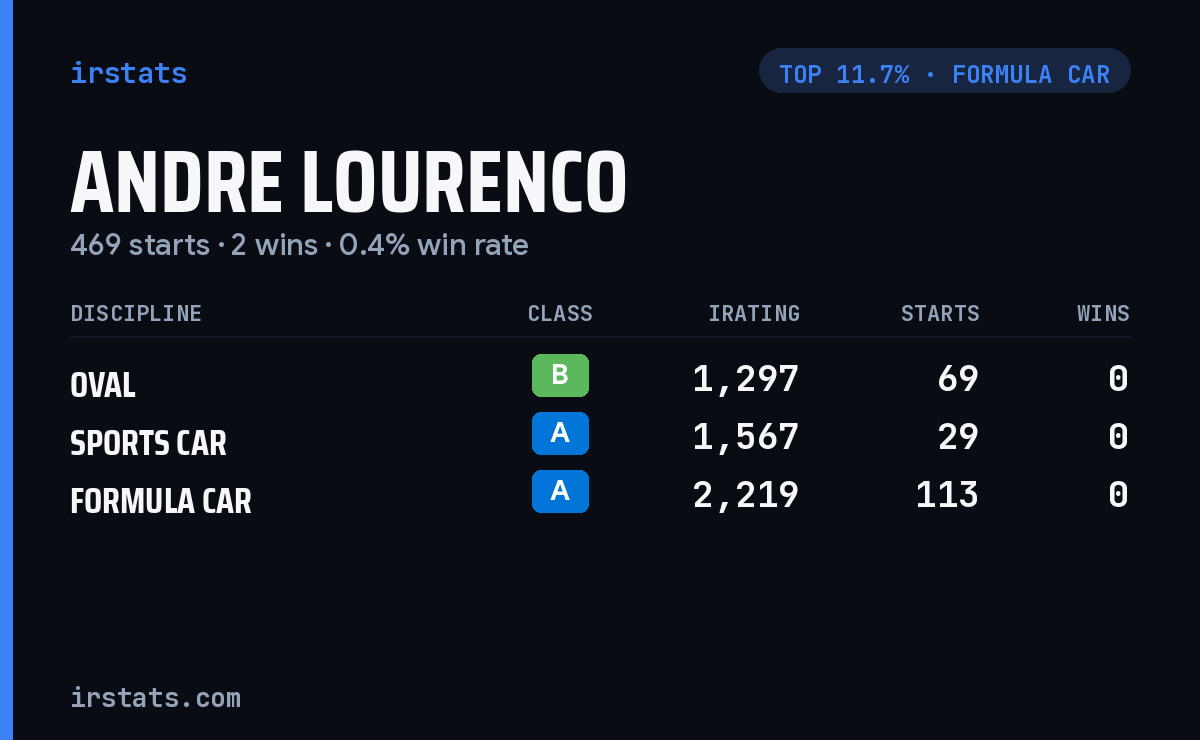 Andre Lourenco iRacing stats card