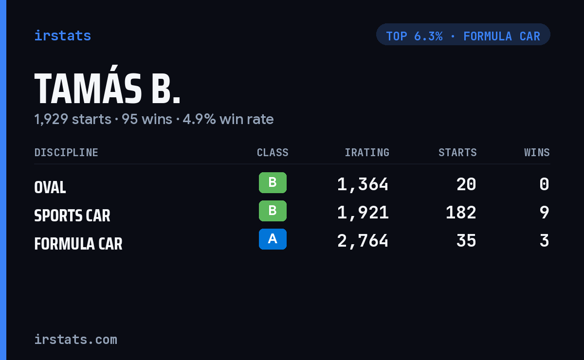 Tamás B. iRacing stats card