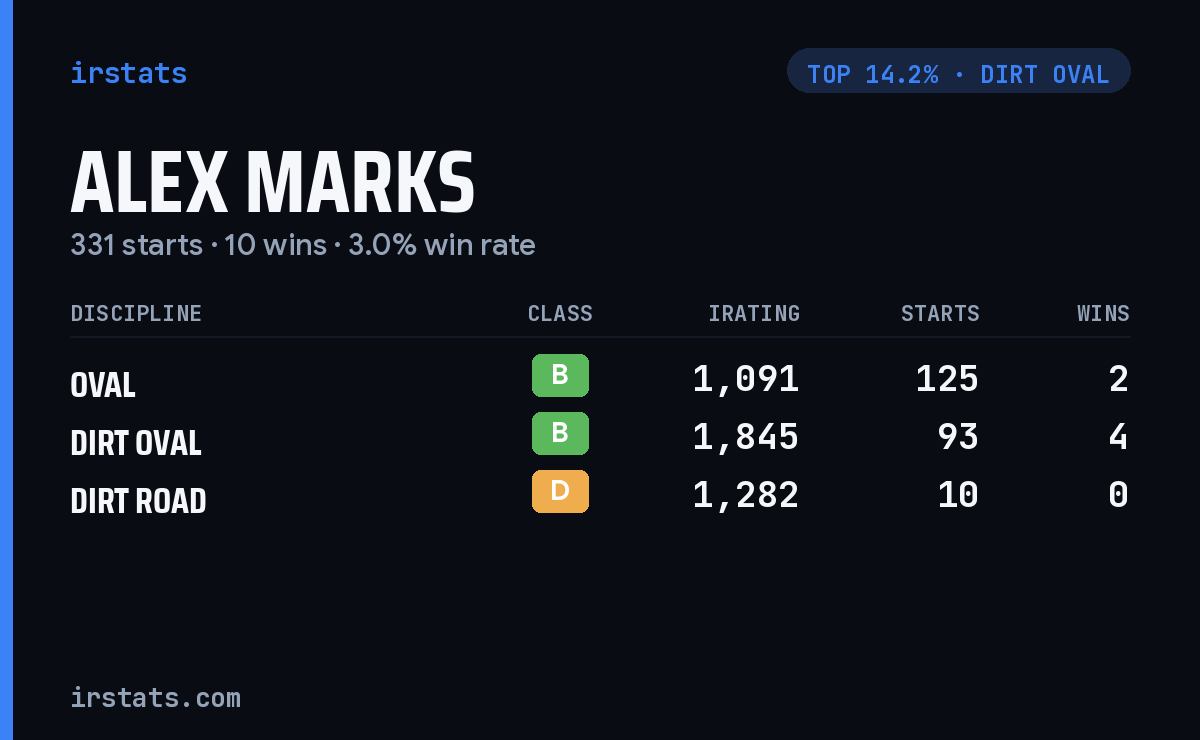 Alex Marks iRacing stats card
