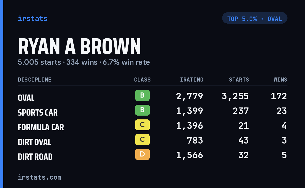 Ryan A Brown iRacing stats card