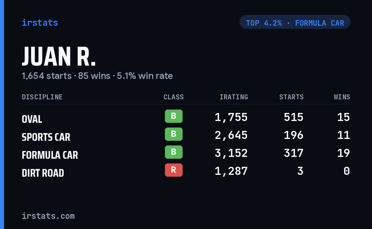 Juan R. iRacing stats card