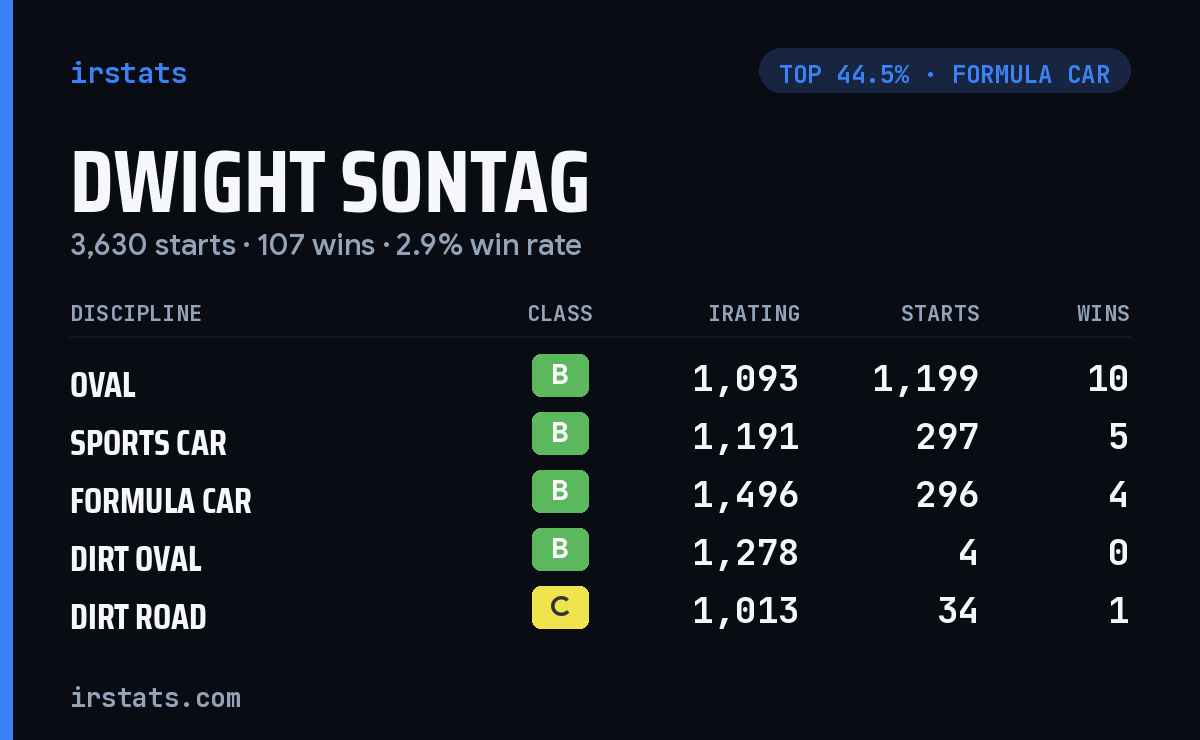 Dwight Sontag iRacing stats card