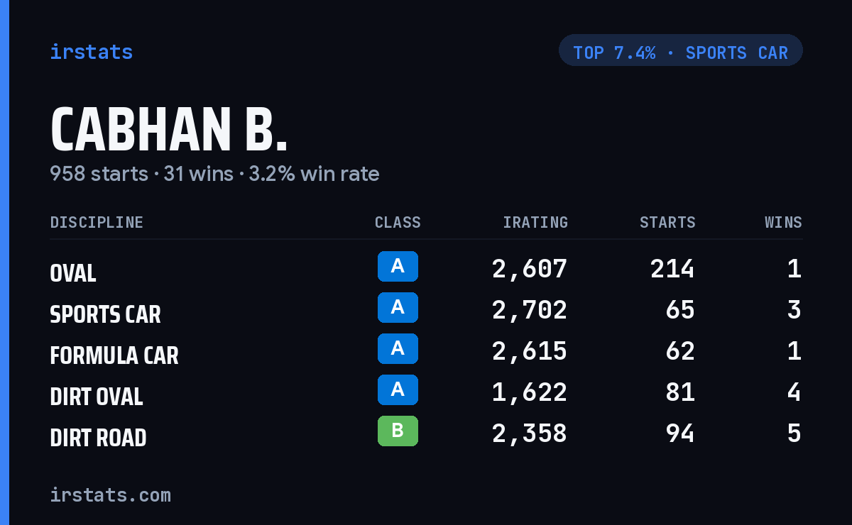 Cabhan B. iRacing stats card