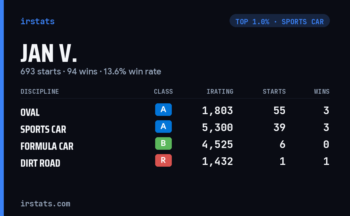 Jan V. iRacing stats card