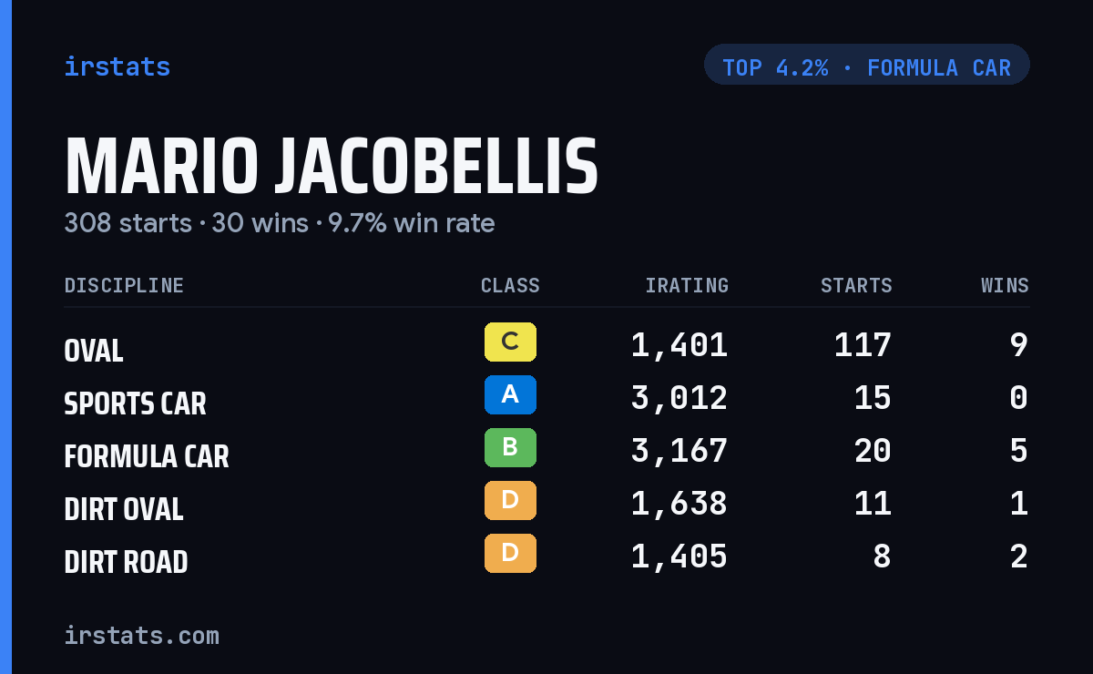 Mario Jacobellis iRacing stats card