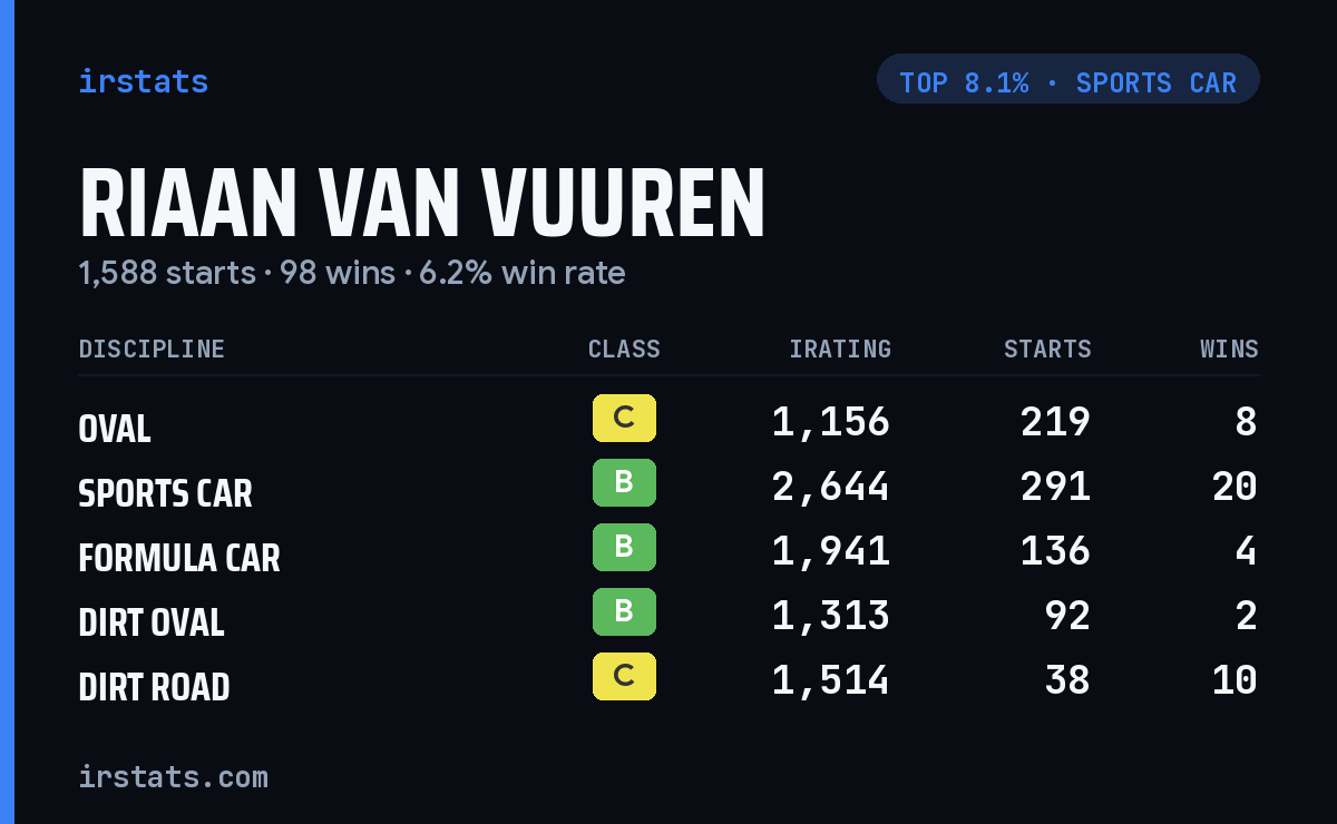 Riaan Van Vuuren iRacing stats card