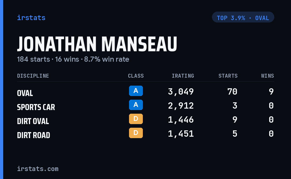 Jonathan Manseau iRacing stats card