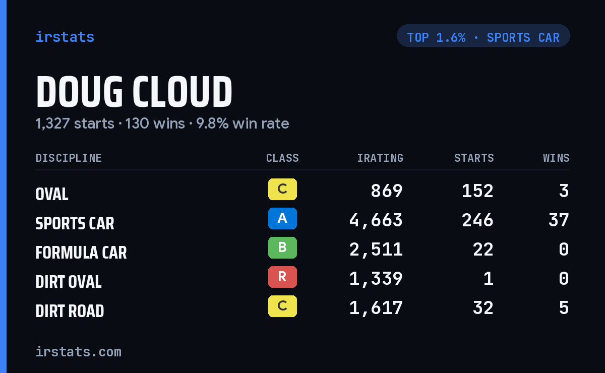 Doug Cloud iRacing stats card