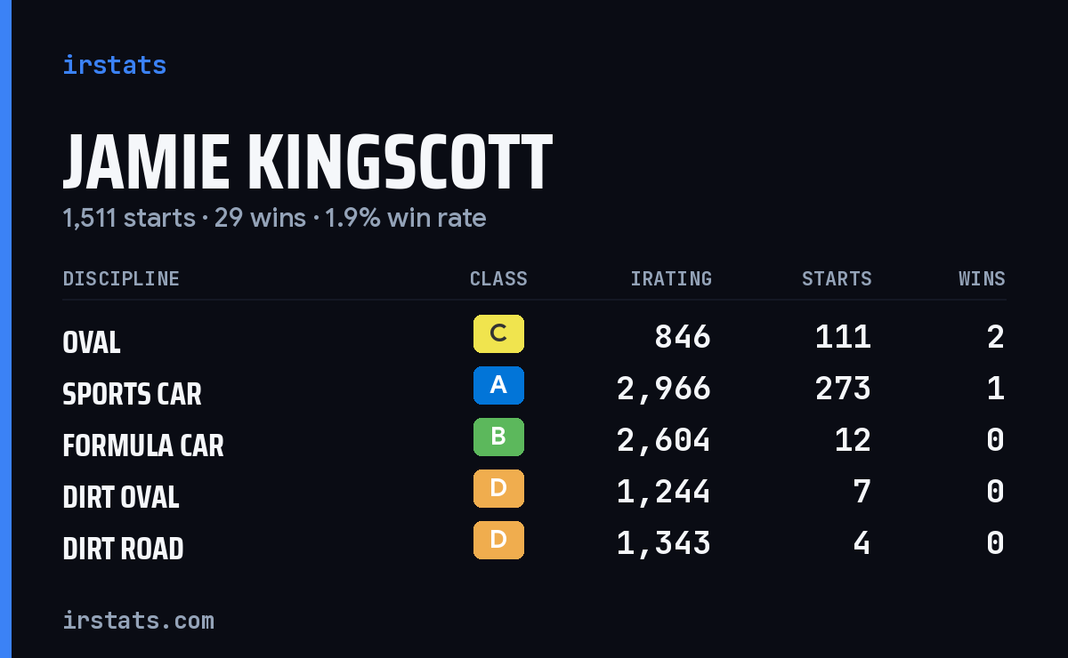 Jamie Kingscott iRacing stats card