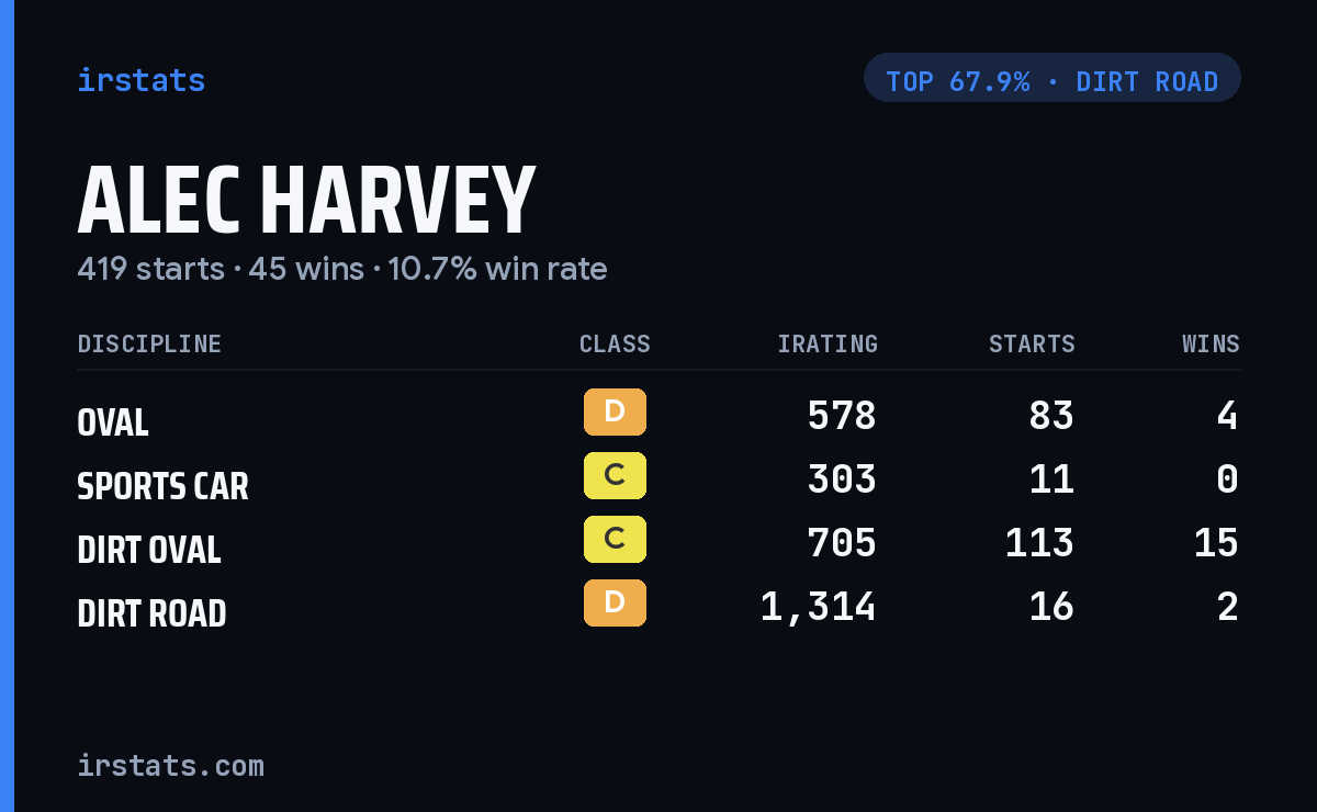 Alec Harvey iRacing stats card