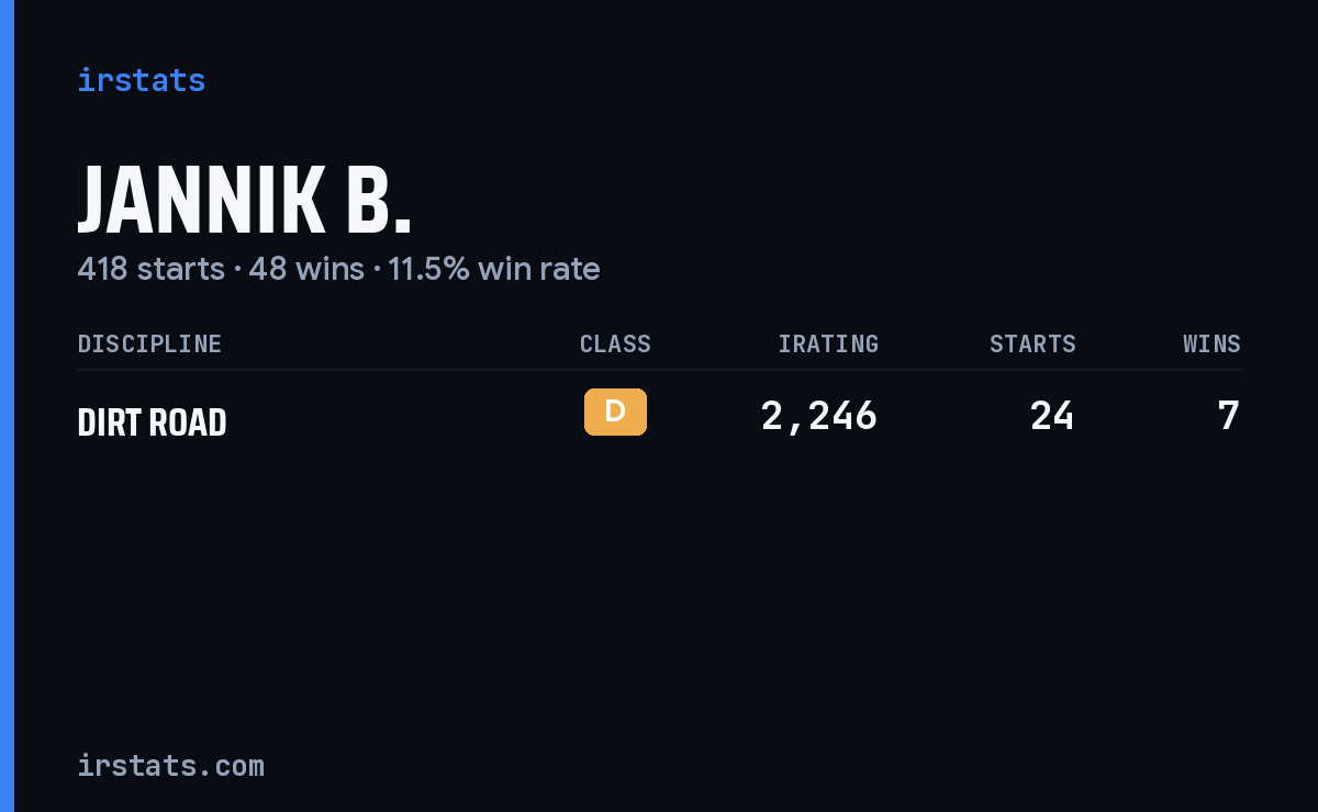 Jannik B. iRacing stats card