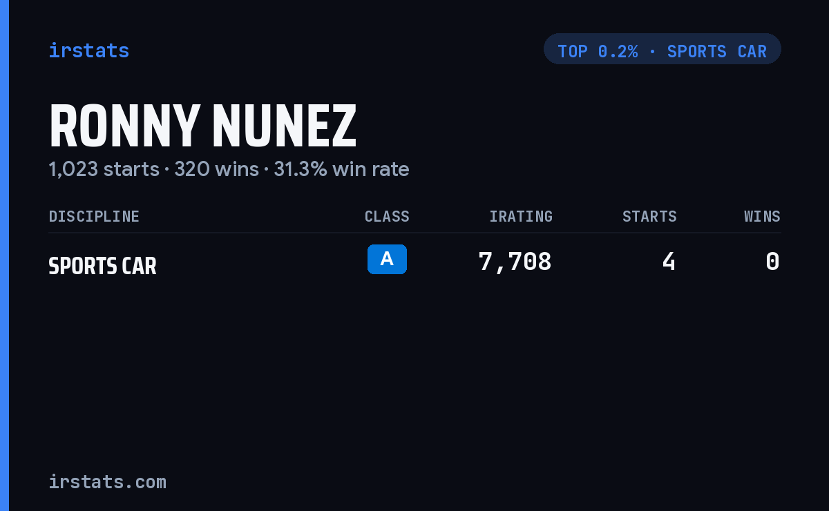 Ronny Nunez iRacing stats card