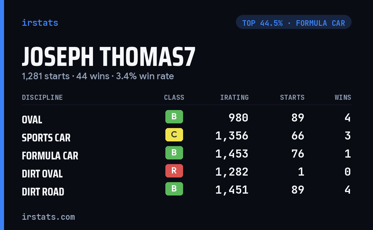 Joseph Thomas7 iRacing stats card