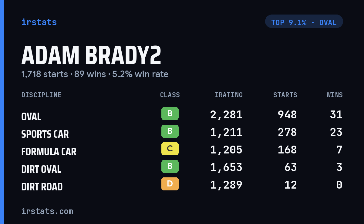 Adam Brady2 iRacing stats card