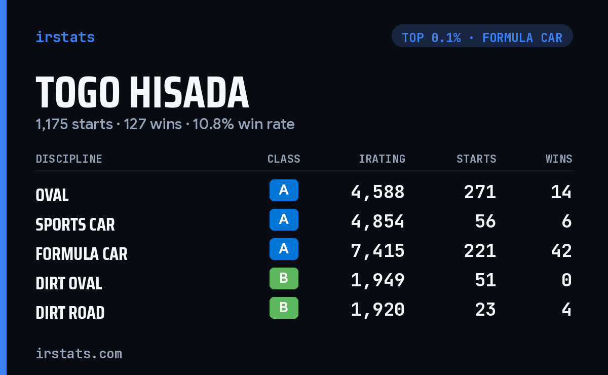 Togo Hisada iRacing stats card