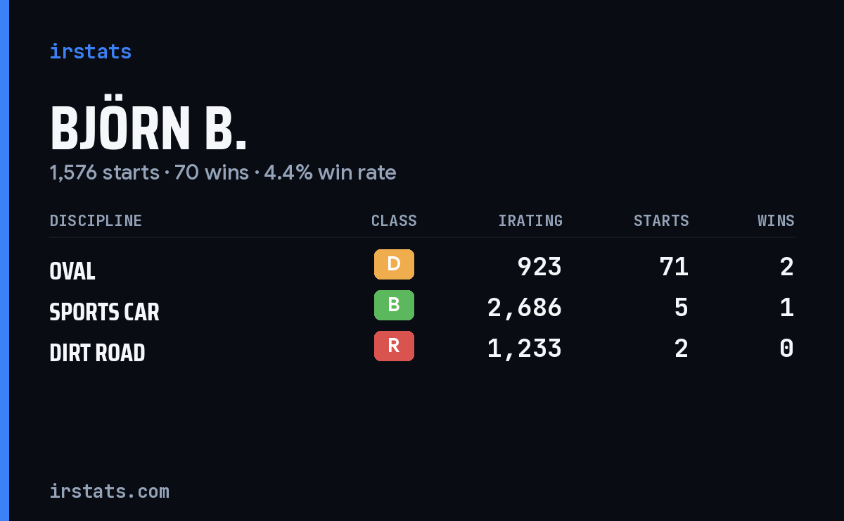 Björn B. iRacing stats card