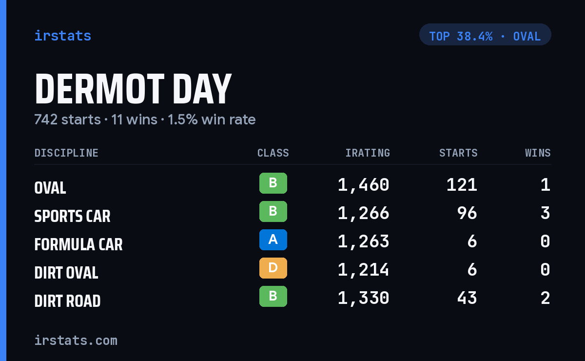 Dermot Day iRacing stats card