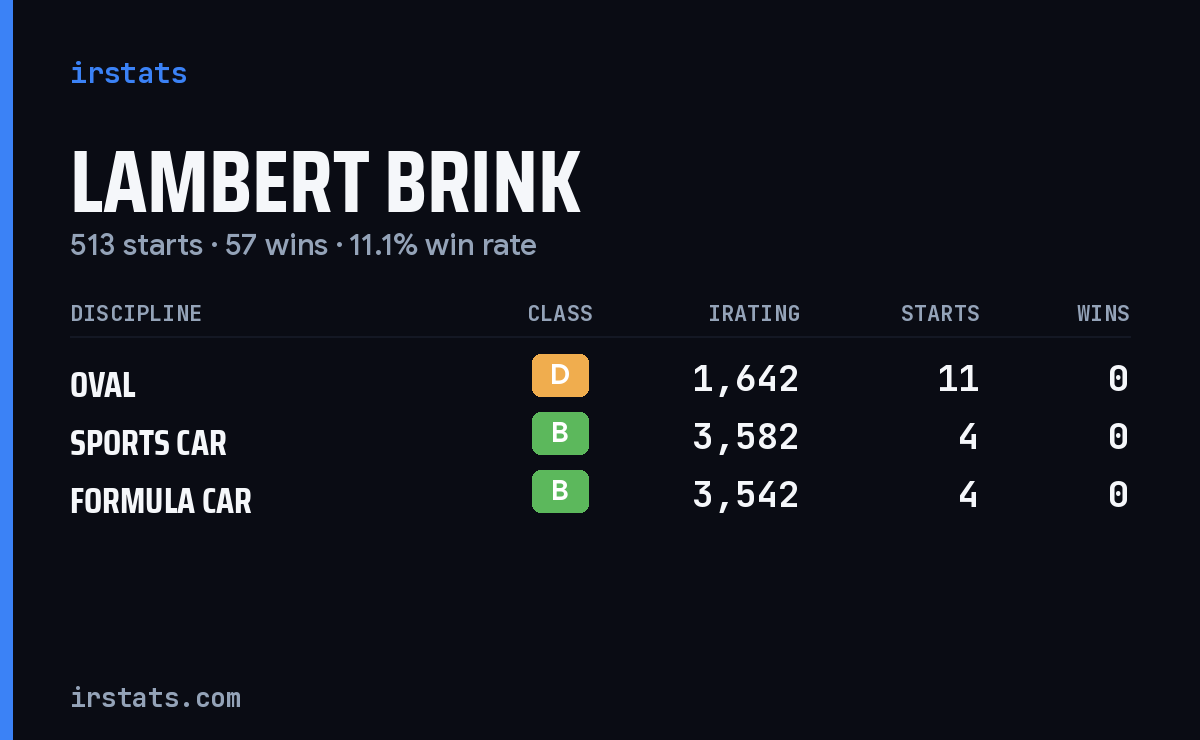 Lambert Brink iRacing stats card