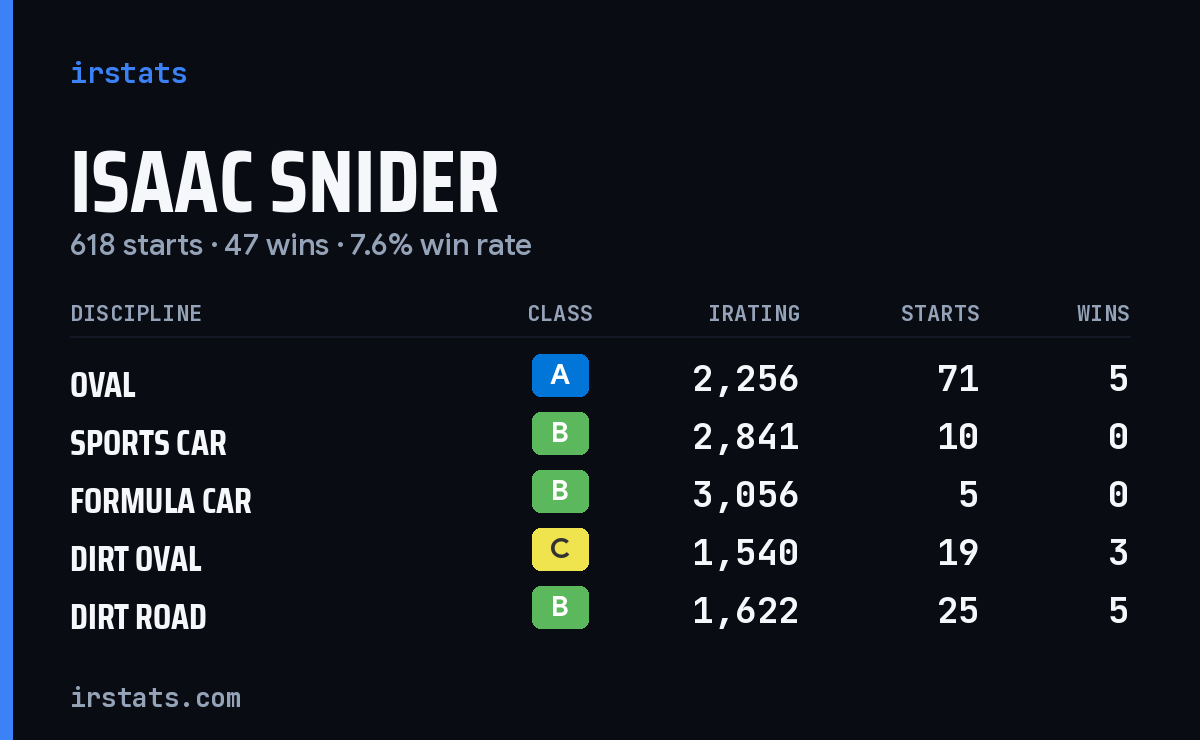 Isaac Snider iRacing stats card
