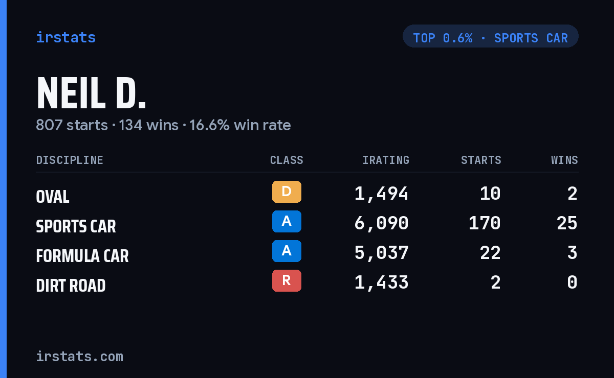 Neil D. iRacing stats card