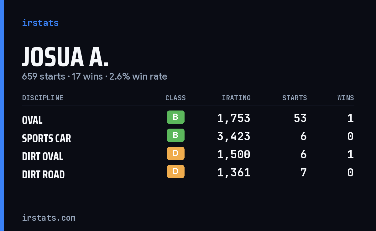 Josua A. iRacing stats card