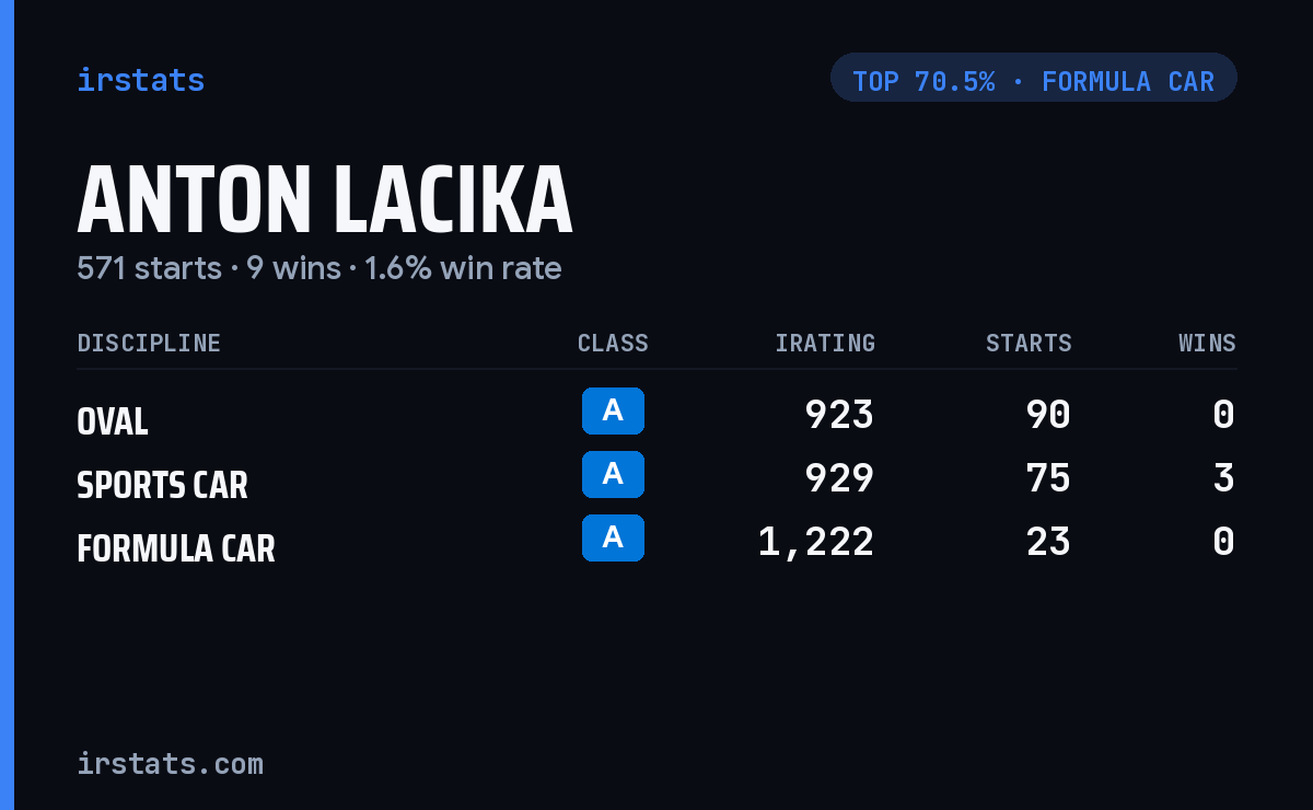 Anton Lacika iRacing stats card