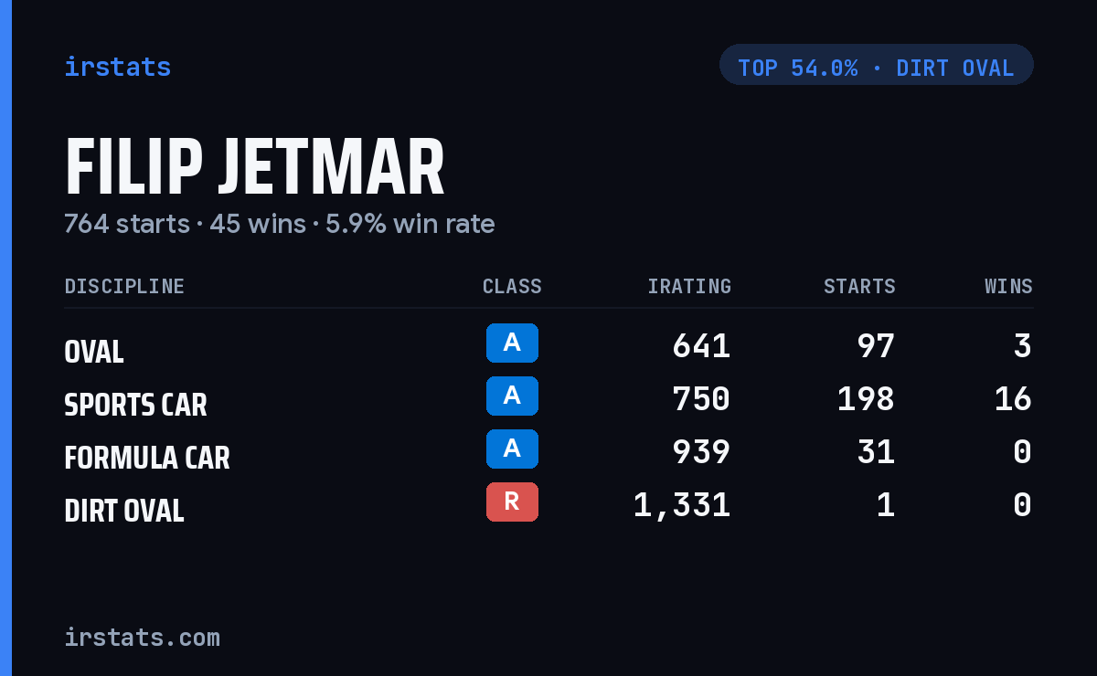 Filip Jetmar iRacing stats card