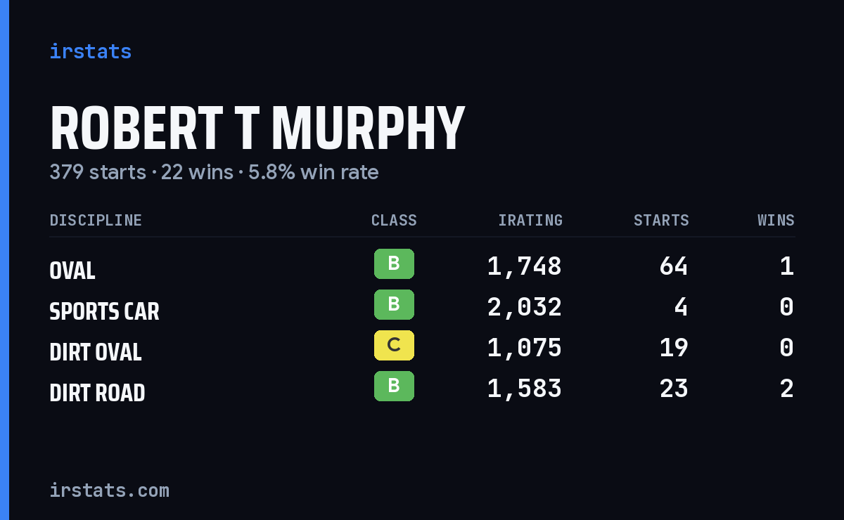 Robert T Murphy iRacing stats card