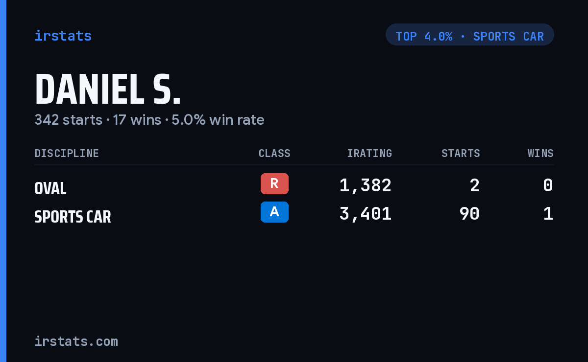 Daniel S. iRacing stats card